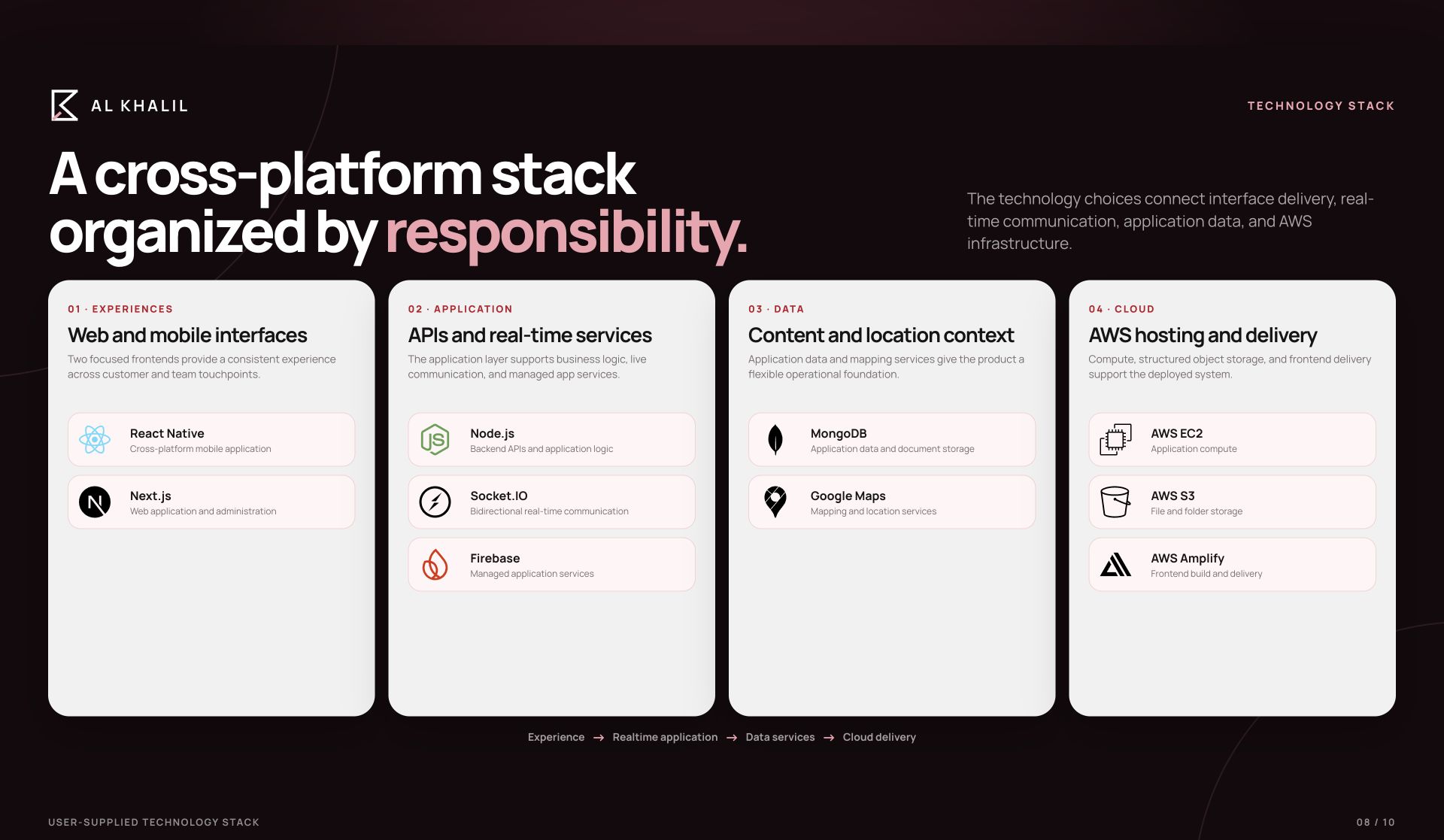 Al-Khalil technology stack slide