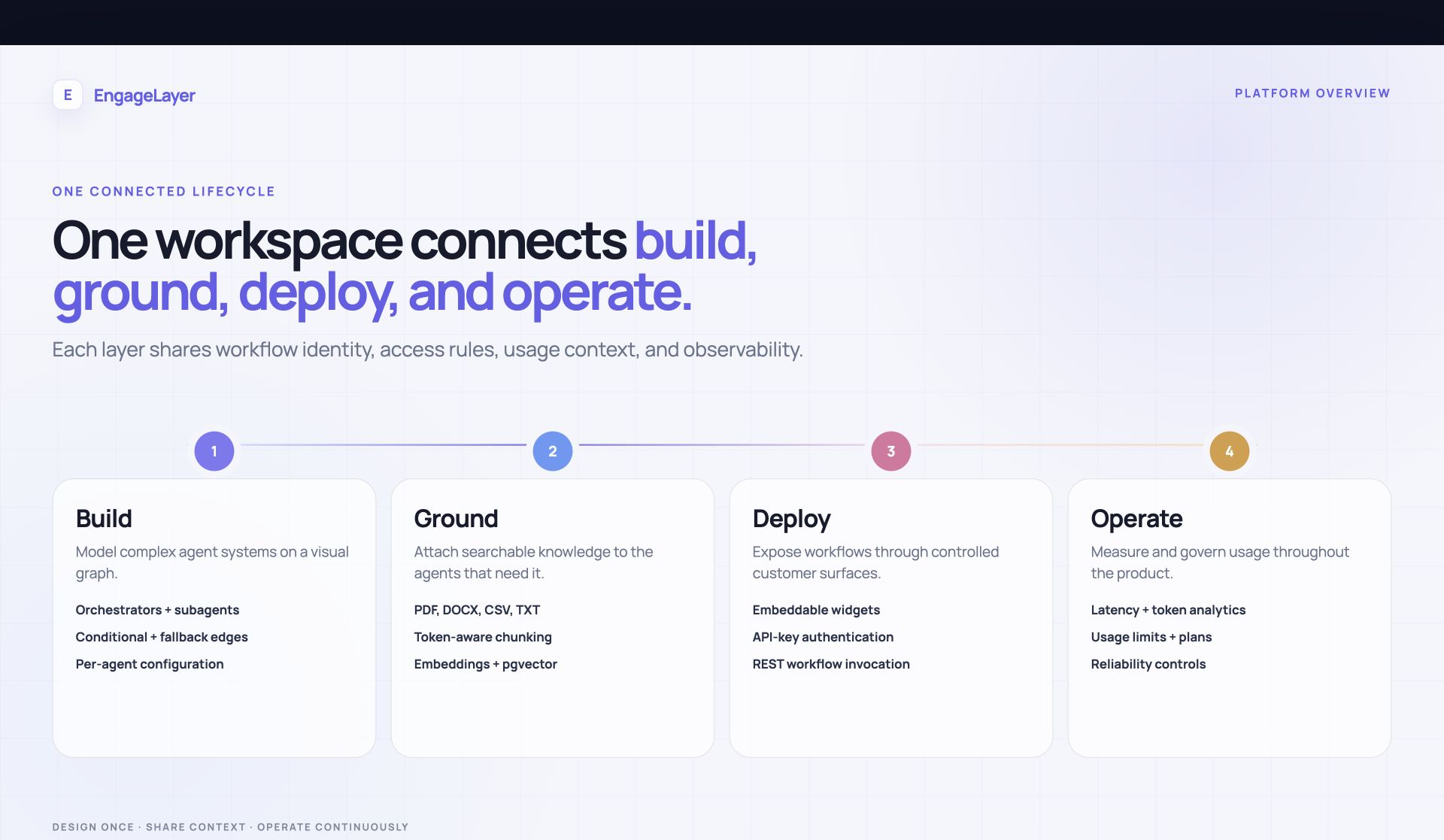 EngageLayer platform overview slide