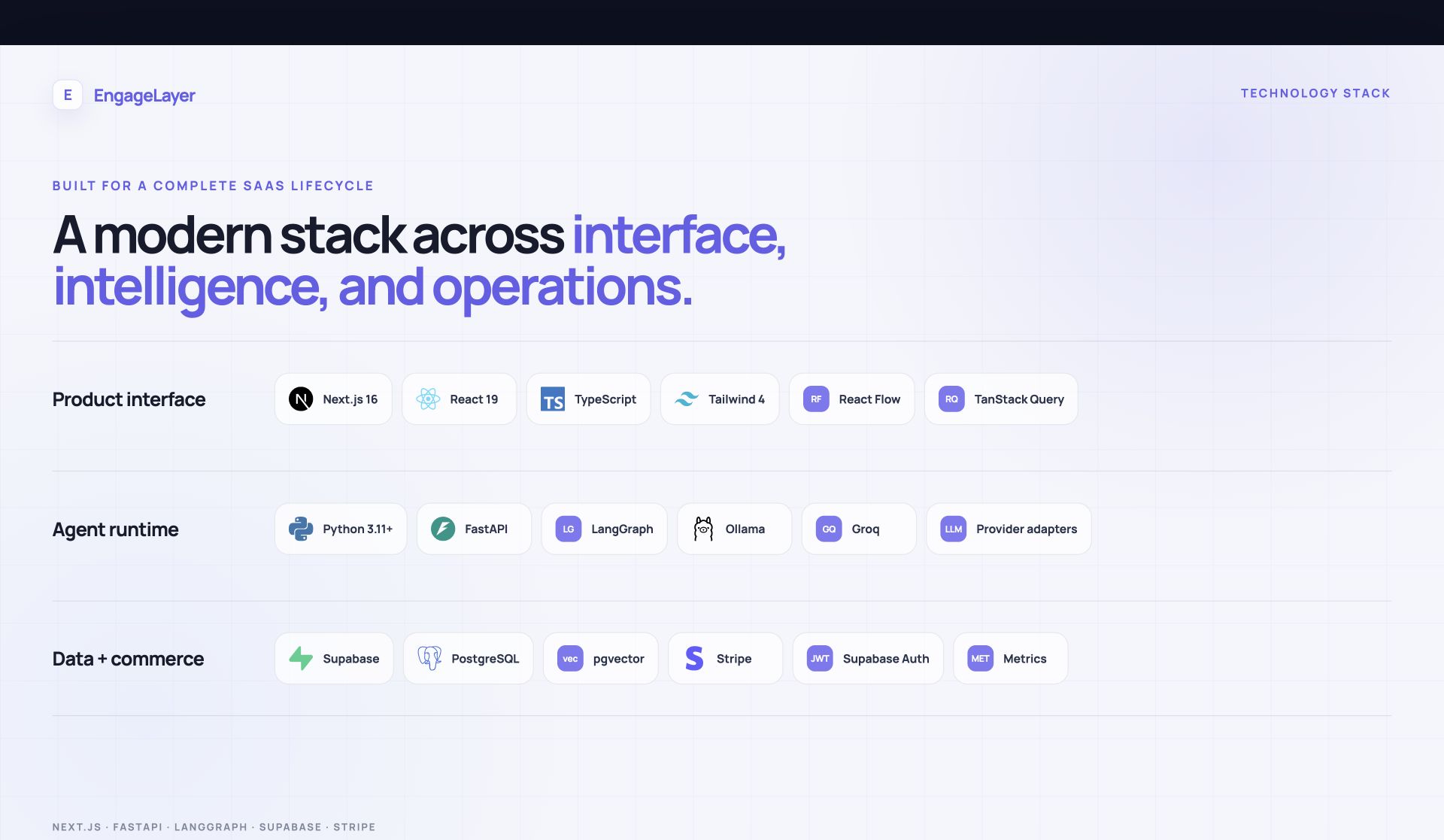 EngageLayer technology stack slide